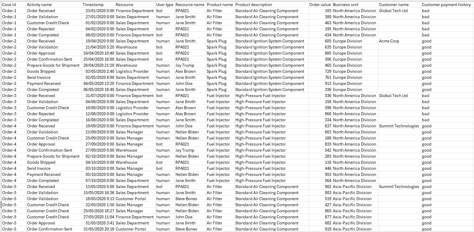 Order-to-Cash (O2C) Event Log